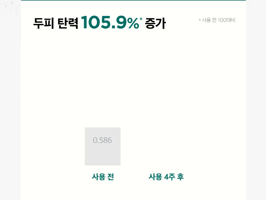 [볼륨/영양]닥터지 두피랩 코어 펩타이드 볼륨 샴푸 500g 상세페이지 14